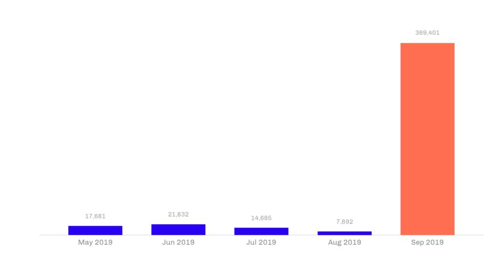 AARP conversions over the course of five months 